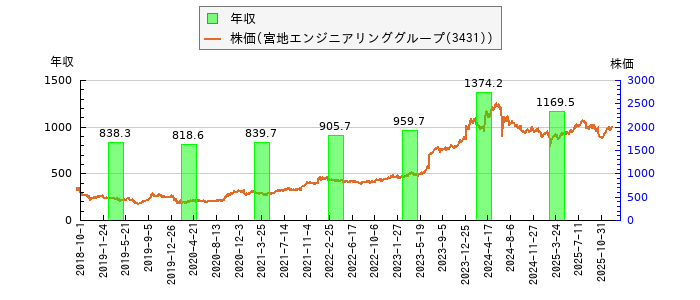 と株価との比較