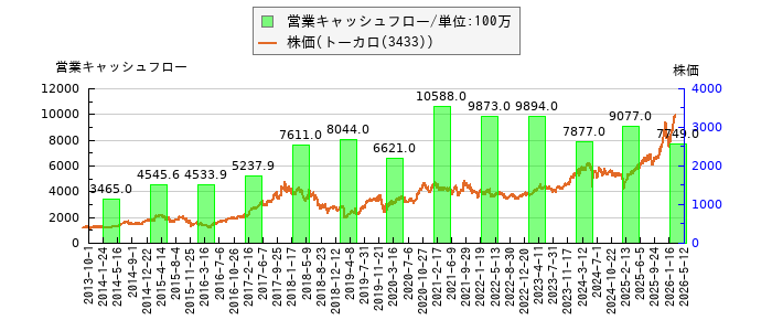 と株価との比較