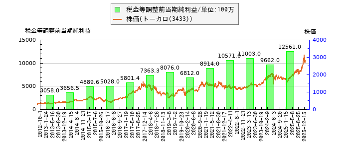 と株価との比較