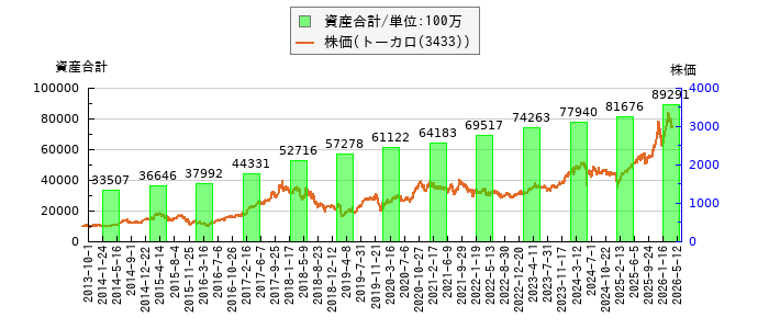 と株価との比較