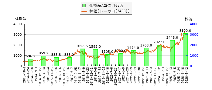 と株価との比較