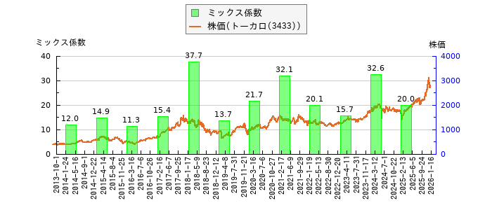 と株価との比較