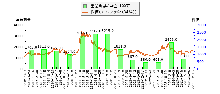 と株価との比較