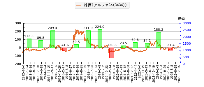 と株価との比較