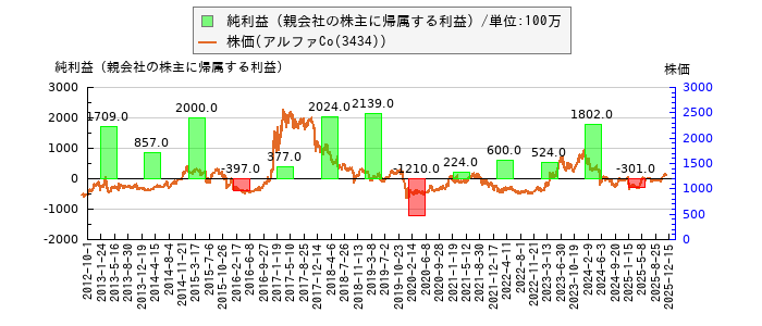 と株価との比較