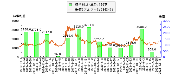 と株価との比較