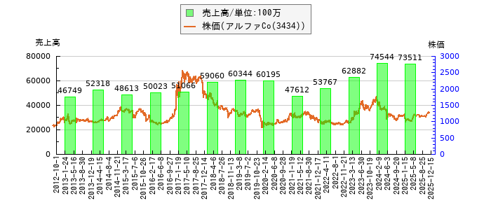 と株価との比較