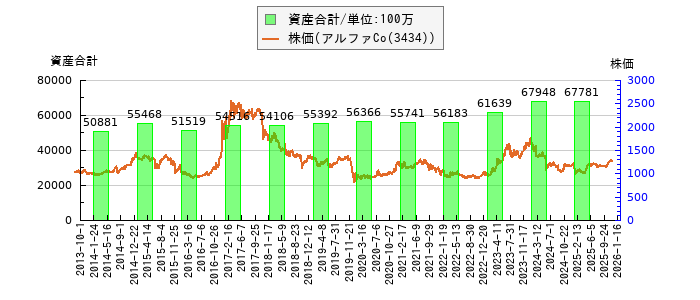と株価との比較