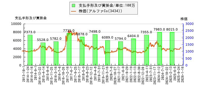 と株価との比較