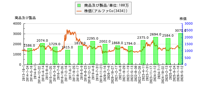 と株価との比較