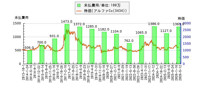と株価との比較