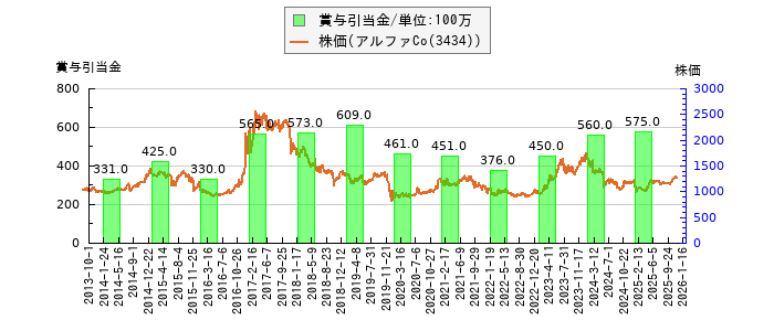 と株価との比較