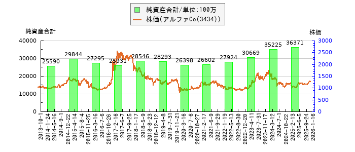 と株価との比較