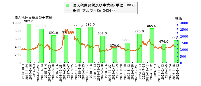 と株価との比較