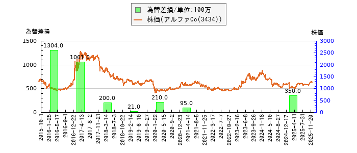 と株価との比較