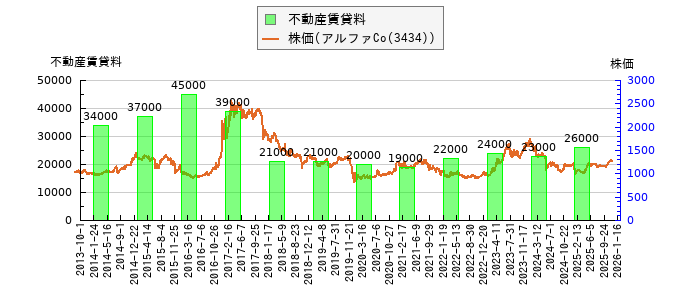 と株価との比較