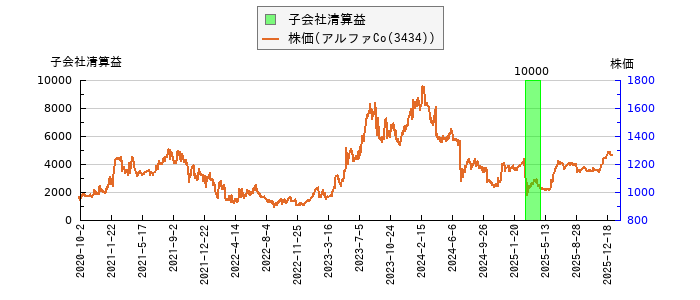 と株価との比較