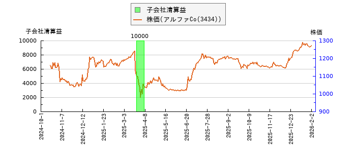 と株価との比較