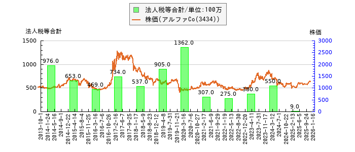 と株価との比較