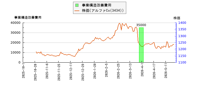 と株価との比較