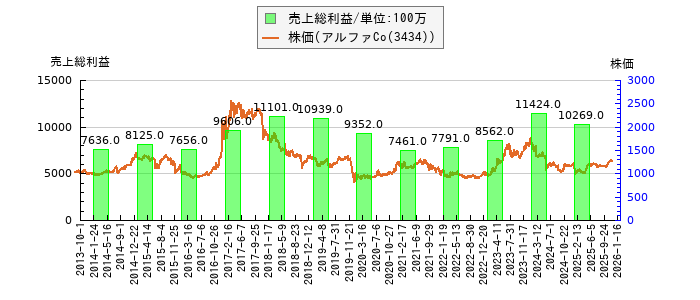 と株価との比較