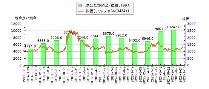 と株価との比較