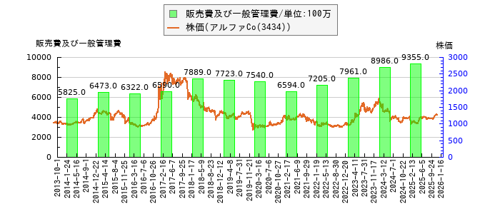 と株価との比較