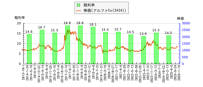 と株価との比較