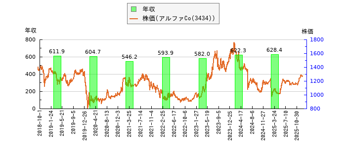 と株価との比較