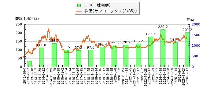 と株価との比較