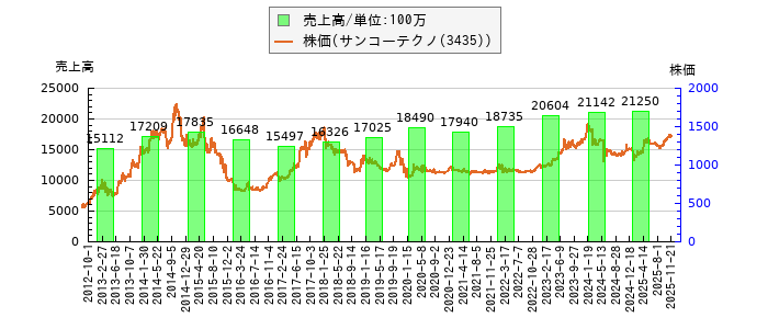 と株価との比較