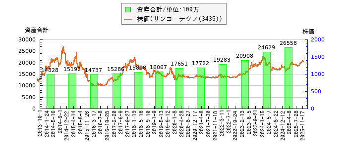 と株価との比較
