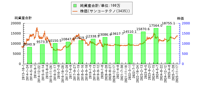 と株価との比較