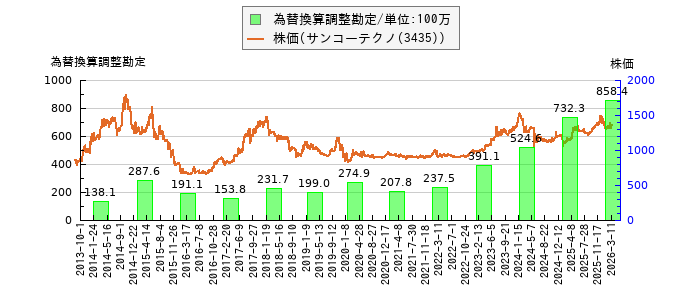 と株価との比較