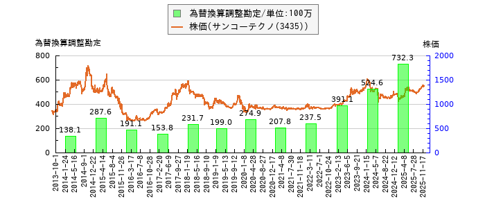と株価との比較