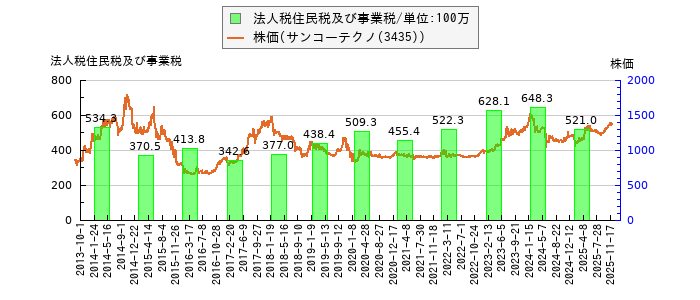 と株価との比較