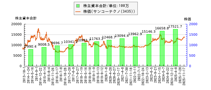 と株価との比較