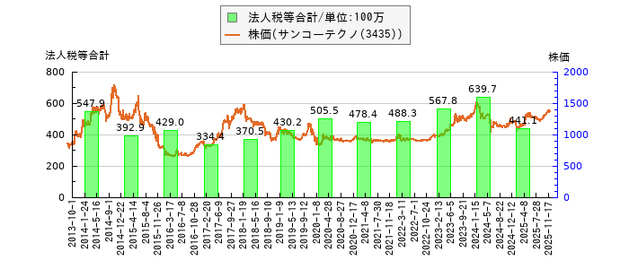 と株価との比較