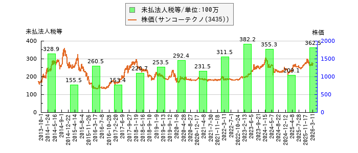 と株価との比較