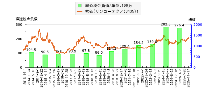 と株価との比較