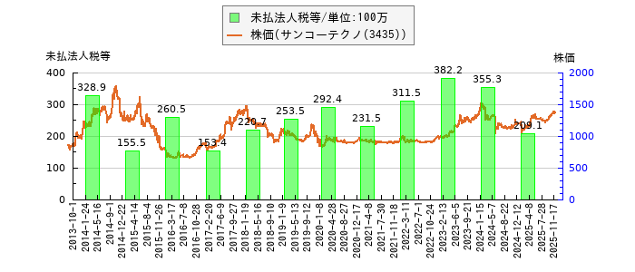 と株価との比較