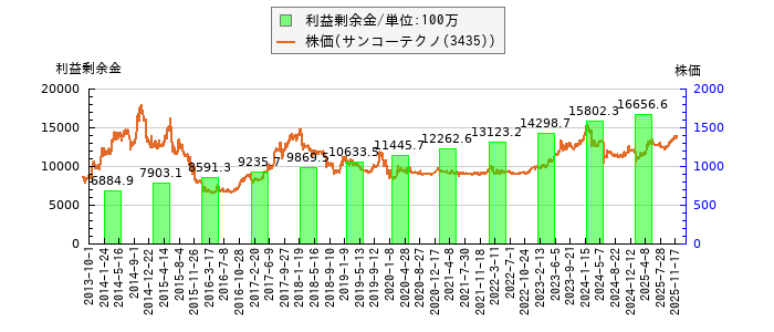 と株価との比較