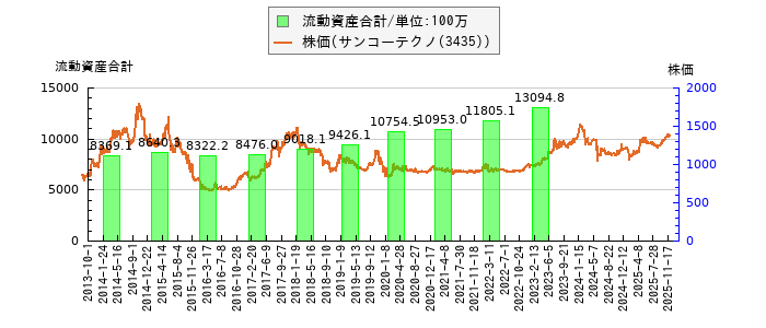 と株価との比較