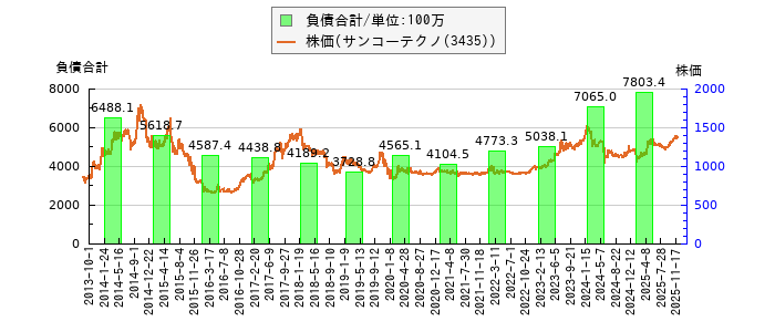 と株価との比較
