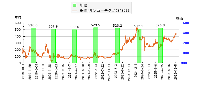 と株価との比較