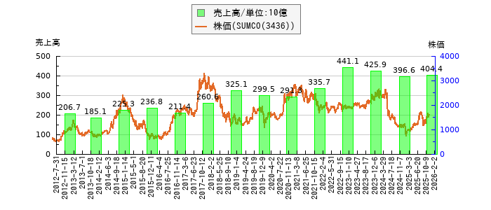 と株価との比較