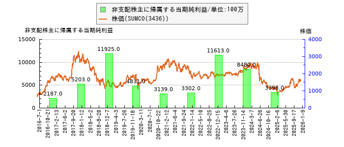 と株価との比較