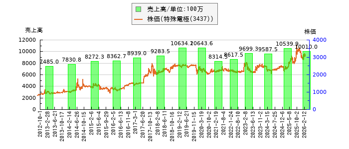 と株価との比較