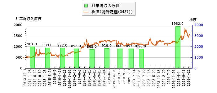 と株価との比較