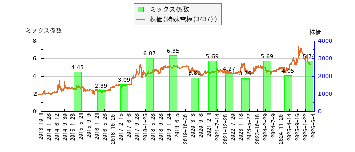 と株価との比較